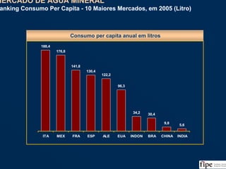 83
188,4
176,8
141,8
130,4
122,2
96,3
34,2 30,4
9,8
5,6
ITA MEX FRA ESP ALE EUA INDON BRA CHINA INDIA
Consumo per capita anual em litros
MERCADO DE ÁGUA MINERAL
Ranking Consumo Per Capita - 10 Maiores Mercados, em 2005 (Litro)
MERCADO DE ÁGUA MINERAL
Ranking Consumo Per Capita - 10 Maiores Mercados, em 2005 (Litro)
Fonte: USDA/EUA, IBWA, ABINAM, UNESDA, BNDES, IBGE, DNPM e Análise da Equipe
 