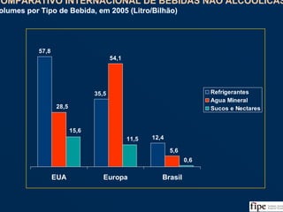 85
57,8
12,4
54,1
35,5
5,6
28,5
0,6
11,5
15,6
EUA Europa Brasil
Refrigerantes
Agua Mineral
Sucos e Nectares
COMPARATIVO INTERNACIONAL DE BEBIDAS NÃO ALCOÓLICAS
Volumes por Tipo de Bebida, em 2005 (Litro/Bilhão)
COMPARATIVO INTERNACIONAL DE BEBIDAS NÃO ALCOÓLICAS
Volumes por Tipo de Bebida, em 2005 (Litro/Bilhão)
Fonte: USDA, UNESDA, OECD, Análise da Equipe
 
