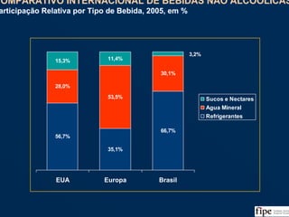86
56,7%
35,1%
66,7%
28,0%
53,5%
30,1%
15,3% 11,4%
3,2%
EUA Europa Brasil
Sucos e Nectares
Agua Mineral
Refrigerantes
Fonte: USDA, UNESDA, OECD, Análise da Equipe
COMPARATIVO INTERNACIONAL DE BEBIDAS NÃO ALCOÓLICAS
Participação Relativa por Tipo de Bebida, 2005, em %
COMPARATIVO INTERNACIONAL DE BEBIDAS NÃO ALCOÓLICAS
Participação Relativa por Tipo de Bebida, 2005, em %
 