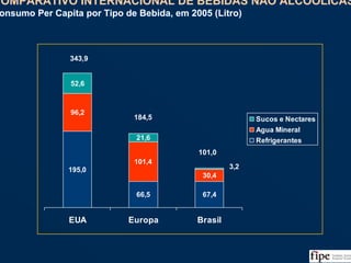 87
195,0
66,5 67,4
96,2
101,4
30,4
52,6
21,6
3,2
EUA Europa Brasil
Sucos e Nectares
Agua Mineral
Refrigerantes
343,9
184,5
101,0
Fonte: USDA, UNESDA, OECD, Análise da Equipe
COMPARATIVO INTERNACIONAL DE BEBIDAS NÃO ALCOÓLICAS
Consumo Per Capita por Tipo de Bebida, em 2005 (Litro)
COMPARATIVO INTERNACIONAL DE BEBIDAS NÃO ALCOÓLICAS
Consumo Per Capita por Tipo de Bebida, em 2005 (Litro)
 