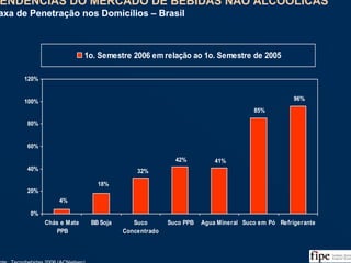 91
TENDÊNCIAS DO MERCADO DE BEBIDAS NÃO ALCOÓLICAS
Taxa de Penetração nos Domicílios – Brasil
TENDÊNCIAS DO MERCADO DE BEBIDAS NÃO ALCOÓLICAS
Taxa de Penetração nos Domicílios – Brasil
4%
42%
32%
41%
85%
96%
18%
0%
20%
40%
60%
80%
100%
120%
Chás e Mate
PPB
BB Soja Suco
Concentrado
Suco PPB Agua Mineral Suco em Pó Refrigerante
1o. Semestre 2006 em relação ao 1o. Semestre de 2005
Fonte: Tecnobebidas 2006 (ACNielsen)
 