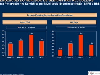92
34%
42%
59%
43%
0%
10%
20%
30%
40%
50%
60%
70%
NSE Baixo NSE Médio NSE Alto Média
1o. Sem 06 x 1o. Sem 05
Suco PPB
Taxa de Penetração nos Domicílios Brasileiros
BB Soja
10%
18%
34%
20%
0%
5%
10%
15%
20%
25%
30%
35%
40%
NSE Baixo NSE Médio NSE Alto Média
1o. Sem 06 x 1o. Sem 05
Fonte: Tecnobebidas 2006 (ACNielsen)
TENDÊNCIAS DO MERCADO DE BEBIDAS NÃO ALCOÓLICAS
Taxa Penetração nos Domicílios por Nível Sócio-Econômico (NSE) - SPPB e BBS
TENDÊNCIAS DO MERCADO DE BEBIDAS NÃO ALCOÓLICAS
Taxa Penetração nos Domicílios por Nível Sócio-Econômico (NSE) - SPPB e BBS
 