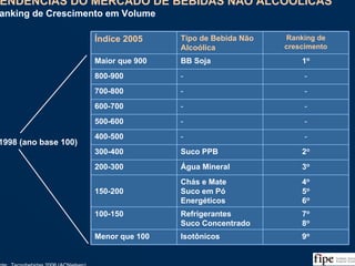 93
Índice 2005 Tipo de Bebida Não
Alcoólica
Ranking de
crescimento
Maior que 900 BB Soja 1o
800-900 - -
700-800 - -
600-700 - -
500-600 - -
400-500 - -
300-400 Suco PPB 2o
200-300 Água Mineral 3o
150-200
Chás e Mate
Suco em Pó
Energéticos
4o
5o
6o
100-150 Refrigerantes
Suco Concentrado
7o
8o
Menor que 100 Isotônicos 9o
1998 (ano base 100)
TENDÊNCIAS DO MERCADO DE BEBIDAS NÃO ALCOÓLICAS
Ranking de Crescimento em Volume
TENDÊNCIAS DO MERCADO DE BEBIDAS NÃO ALCOÓLICAS
Ranking de Crescimento em Volume
Fonte: Tecnobebidas 2006 (ACNielsen)
 