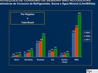 96
0,8
9,3
2,9
1,2
16,3
1,6
19,7
1,8
4,4
14,3
5,3
2,6
28,4
2,1
3,6
10,6
2,8
1,1
Norte Nordeste Sudeste Sul Centro-
Oeste
BRA
2001
2006
2011
PROJEÇÕES DE CONSUMO DE BEBIDAS NÃO ALCOÓLICAS
Estimativas de Consumo de Refrigerantes, Sucos e Água Mineral (Litro/Bilhão)
PROJEÇÕES DE CONSUMO DE BEBIDAS NÃO ALCOÓLICAS
Estimativas de Consumo de Refrigerantes, Sucos e Água Mineral (Litro/Bilhão)
Fonte: Análise da Equipe
Por Regiões
e
Total Brasil
 
