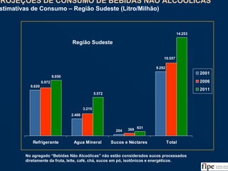 97
6.620
204
9.292
8.050
5.572
631
14.253
2.466
10.557
369
3.215
6.972
Refrigerante Agua Mineral Sucos e Néctares Total
2001
2006
2011
PROJEÇÕES DE CONSUMO DE BEBIDAS NÃO ALCOÓLICAS
Estimativas de Consumo – Região Sudeste (Litro/Milhão)
PROJEÇÕES DE CONSUMO DE BEBIDAS NÃO ALCOÓLICAS
Estimativas de Consumo – Região Sudeste (Litro/Milhão)
Fonte: Análise da Equipe
Região Sudeste
No agregado “Bebidas Não Alcoólicas” não estão considerados sucos processados
diretamente da fruta, leite, café, chá, sucos em pó, isotônicos e energéticos.
 