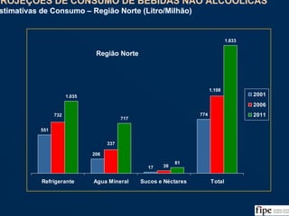 98
551
17
774
1.035
717
81
1.833
206
1.108
39
337
732
Refrigerante Agua Mineral Sucos e Néctares Total
2001
2006
2011
Fonte: Análise da Equipe
PROJEÇÕES DE CONSUMO DE BEBIDAS NÃO ALCOÓLICAS
Estimativas de Consumo – Região Norte (Litro/Milhão)
PROJEÇÕES DE CONSUMO DE BEBIDAS NÃO ALCOÓLICAS
Estimativas de Consumo – Região Norte (Litro/Milhão)
Região Norte
 