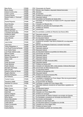 Beto Richa PSDB PR Governador do Paraná
Bruno Araújo PSDB PE Ministro das Cidades e deputado federal licenciado
Cássio Cunha Lima PSDB PB Senador
Cícero Lucena PSDB PB Ex-senador
Cristina Carrara PSDB SP Prefeita de Sumaré (SP)
Daniel Coelho, o “Comuna” PSDB PE Deputado federal
Dinha PSDB GO Ex-prefeito de Planaltina de Goiás (GO)
Duarte Nogueira PSDB SP
Secretário de Transportes do Estado de SP e deputado federal
licenciado
Dudu Ronalsa PSDB AL Vereador em Maceió (AL)
Elias Gomes PSDB PE Prefeito de Jaboatão dos Guararapes (PE)
Firmino Filho PSDB PI Prefeito de Teresina
Geraldo Alckimin PSDB SP Governador
Gláucia Brandão, ou
“candidato Neves/MG”
PSDB MG Ex-candidata a prefeita de Ribeirão das Neves (MG)
Guilherme Maluf PSDB MT Deputado estadual
Jaison Cardoso PSDB SC Prefeito de Imbituba (SC)
João Almeida PSDB BA Ex-deputado federal
Jorge Vi PSDB AL Ex-candidato a deputado federal
José Aníbal PSDB SP
Suplente do senador José Serra (PSDB-SP) e ex-deputado
federal
José Serra PSDB SP Ministro das Relações Exteriores e senador licenciado
Jutahy Magalhães Jr. PSDB BA Deputado federal
Luis Paulo Correa da Rocha PSDB RJ Deputado estadual
Luiz Carlos Hauly PSDB PR Deputado federal
Luiz Paulo Veloso Lucas PSDB ES Ex-deputado federal e ex-prefeito de Vitória (ES)
Marconi Perillo PSDB GO Governador de Goiás
Mendes Thame PSDB SP Deputado federal
Nelson Marquezan Jr. PSDB RS Deputado federal
Otávio Leite PSDB RJ Deputado federal
Pablito PSDB MG Vereador em Belo Horizonte (MG)
Paulo Abi-Ackel PSDB MG Deputado federal
Paulo Barbosa PSDB SP Prefeito de Santos (SP)
Paulo Câmara PSDB BA Vereador em Salvador (BA), onde preside a Câmara Municipal
Reinaldo Azambuja PSDB MS Governador de Mato Grosso do Sul
Rita Camata PSDB ES Ex-deputada federal
Roberto Carlos de Souza PSDB SC Prefeito de Navegantes (SC)
Rogério Marinho PSDB RN Deputado federal
Romero Rodrigues PSDB PB Prefeito de Campina Grande (PB)
Rui Palmeira PSDB AL Prefeito de Maceió (AL)
Tarsila Crusius PSDB RS
Candidata a vereadora em Porto Alegre, filha da ex-governadora
Yeda Crusius (PSDB-RS)
Theotônio Vilella PSDB AL Ex-governador de Alagoas
Wambert Di Lorenzo PSDB RS Candidato a prefeito em Porto Alegre (RS)
Marcelo Nilo PSL BA
Deputado estadual, presidente da Assembleia Legislativa da
Bahia
Milton Temer Psol RJ Ex-deputado federal
Adão Villaverde PT RS Deputado estadual
Adeli Sell PT RS Vereador em Porto Alegre (RS)
Ademar Delgado PT BA Prefeito de Camaçari
Agnelo Queiroz PT DF Ex-governador do Distrito Federal e ex-ministro do Esporte
Alicia Neves PT RJ Ex-candidata a vereadora em Armazão dos Búzios (RJ)
Aloizio Mercadante PT SP Ex-ministro da Educação
Antonio Donato PT SP Vereador em São Paulo (SP)
Carlito Merss PT SC Ex-deputado federal e ex-prefeito de Joinville
Carlos Comassetto PT RS Vereador em Porto Alegre (RS)
Carlos Grana PT SP Prefeito de Santo André
Carlos Martins PT BA Ex-candidato a prefeito de Candeias (BA)
 