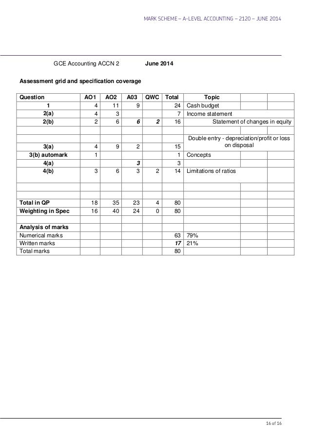 A level accounting accn2 financial and management mark scheme