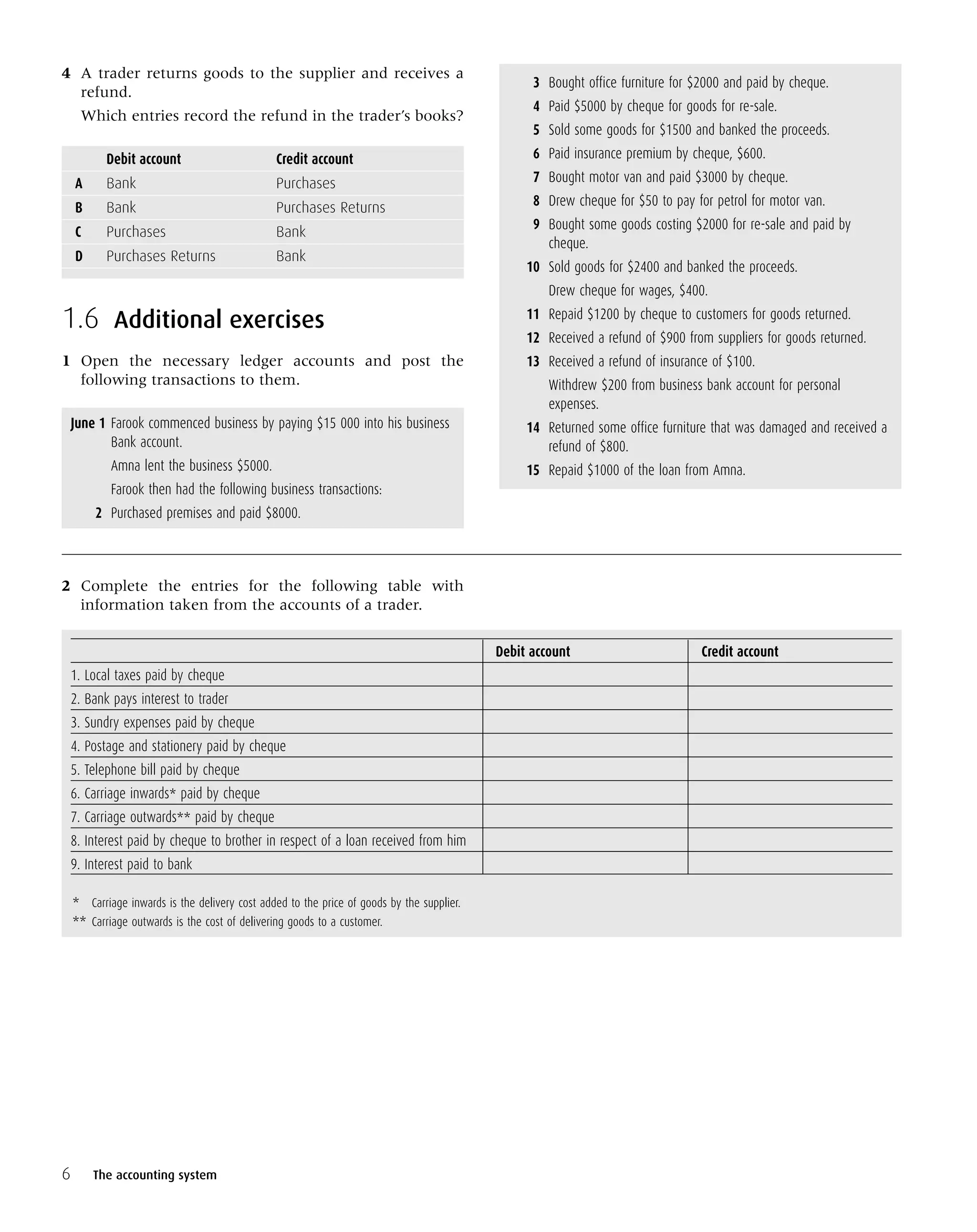 4 A trader returns goods to the supplier and receives a
refund.
Which entries record the refund in the trader’s books?
Debit account Credit account
A Bank Purchases
B Bank Purchases Returns
C Purchases Bank
D Purchases Returns Bank
1.6 Additional exercises
1 Open the necessary ledger accounts and post the
following transactions to them.
June 1 Farook commenced business by paying $15 000 into his business
Bank account.
Amna lent the business $5000.
Farook then had the following business transactions:
2 Purchased premises and paid $8000.
3 Bought office furniture for $2000 and paid by cheque.
4 Paid $5000 by cheque for goods for re-sale.
5 Sold some goods for $1500 and banked the proceeds.
6 Paid insurance premium by cheque, $600.
7 Bought motor van and paid $3000 by cheque.
8 Drew cheque for $50 to pay for petrol for motor van.
9 Bought some goods costing $2000 for re-sale and paid by
cheque.
10 Sold goods for $2400 and banked the proceeds.
Drew cheque for wages, $400.
11 Repaid $1200 by cheque to customers for goods returned.
12 Received a refund of $900 from suppliers for goods returned.
13 Received a refund of insurance of $100.
Withdrew $200 from business bank account for personal
expenses.
14 Returned some office furniture that was damaged and received a
refund of $800.
15 Repaid $1000 of the loan from Amna.
6 The accounting system
Debit account Credit account
1. Local taxes paid by cheque
2. Bank pays interest to trader
3. Sundry expenses paid by cheque
4. Postage and stationery paid by cheque
5. Telephone bill paid by cheque
6. Carriage inwards* paid by cheque
7. Carriage outwards** paid by cheque
8. Interest paid by cheque to brother in respect of a loan received from him
9. Interest paid to bank
* Carriage inwards is the delivery cost added to the price of goods by the supplier.
** Carriage outwards is the cost of delivering goods to a customer.
2 Complete the entries for the following table with
information taken from the accounts of a trader.
 