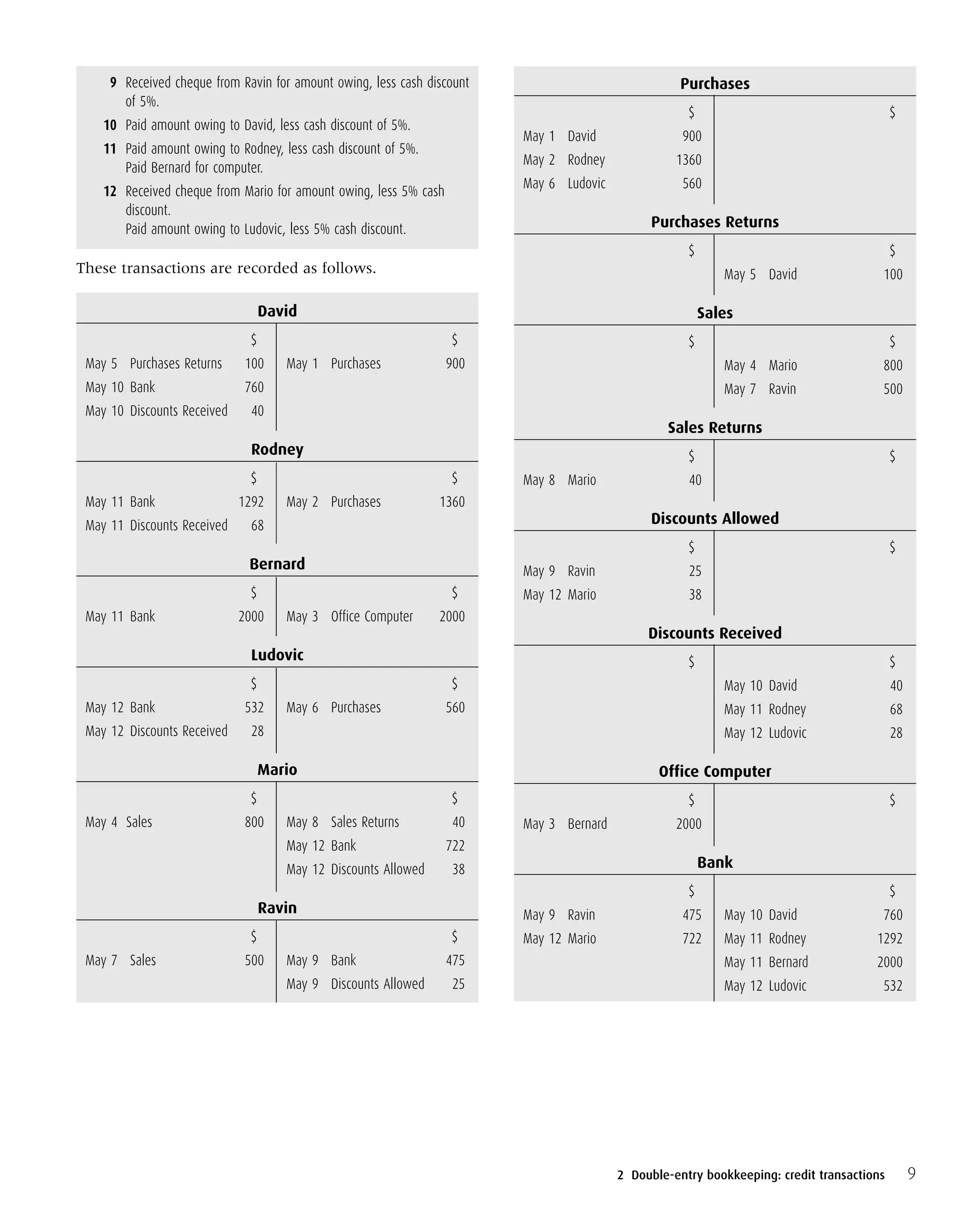 9 Received cheque from Ravin for amount owing, less cash discount
of 5%.
10 Paid amount owing to David, less cash discount of 5%.
11 Paid amount owing to Rodney, less cash discount of 5%.
Paid Bernard for computer.
12 Received cheque from Mario for amount owing, less 5% cash
discount.
Paid amount owing to Ludovic, less 5% cash discount.
These transactions are recorded as follows.
David
$ $
May 5 Purchases Returns 100 May 1 Purchases 900
May 10 Bank 760
May 10 Discounts Received 40
Rodney
$ $
May 11 Bank 1292 May 2 Purchases 1360
May 11 Discounts Received 68
Bernard
$ $
May 11 Bank 2000 May 3 Office Computer 2000
Ludovic
$ $
May 12 Bank 532 May 6 Purchases 560
May 12 Discounts Received 28
Mario
$ $
May 4 Sales 800 May 8 Sales Returns 40
May 12 Bank 722
May 12 Discounts Allowed 38
Ravin
$ $
May 7 Sales 500 May 9 Bank 475
May 9 Discounts Allowed 25
Purchases
$ $
May 1 David 900
May 2 Rodney 1360
May 6 Ludovic 560
Purchases Returns
$ $
May 5 David 100
Sales
$ $
May 4 Mario 800
May 7 Ravin 500
Sales Returns
$ $
May 8 Mario 40
Discounts Allowed
$ $
May 9 Ravin 25
May 12 Mario 38
Discounts Received
$ $
May 10 David 40
May 11 Rodney 68
May 12 Ludovic 28
Office Computer
$ $
May 3 Bernard 2000
Bank
$ $
May 9 Ravin 475 May 10 David 760
May 12 Mario 722 May 11 Rodney 1292
May 11 Bernard 2000
May 12 Ludovic 532
92 Double-entry bookkeeping: credit transactions
 