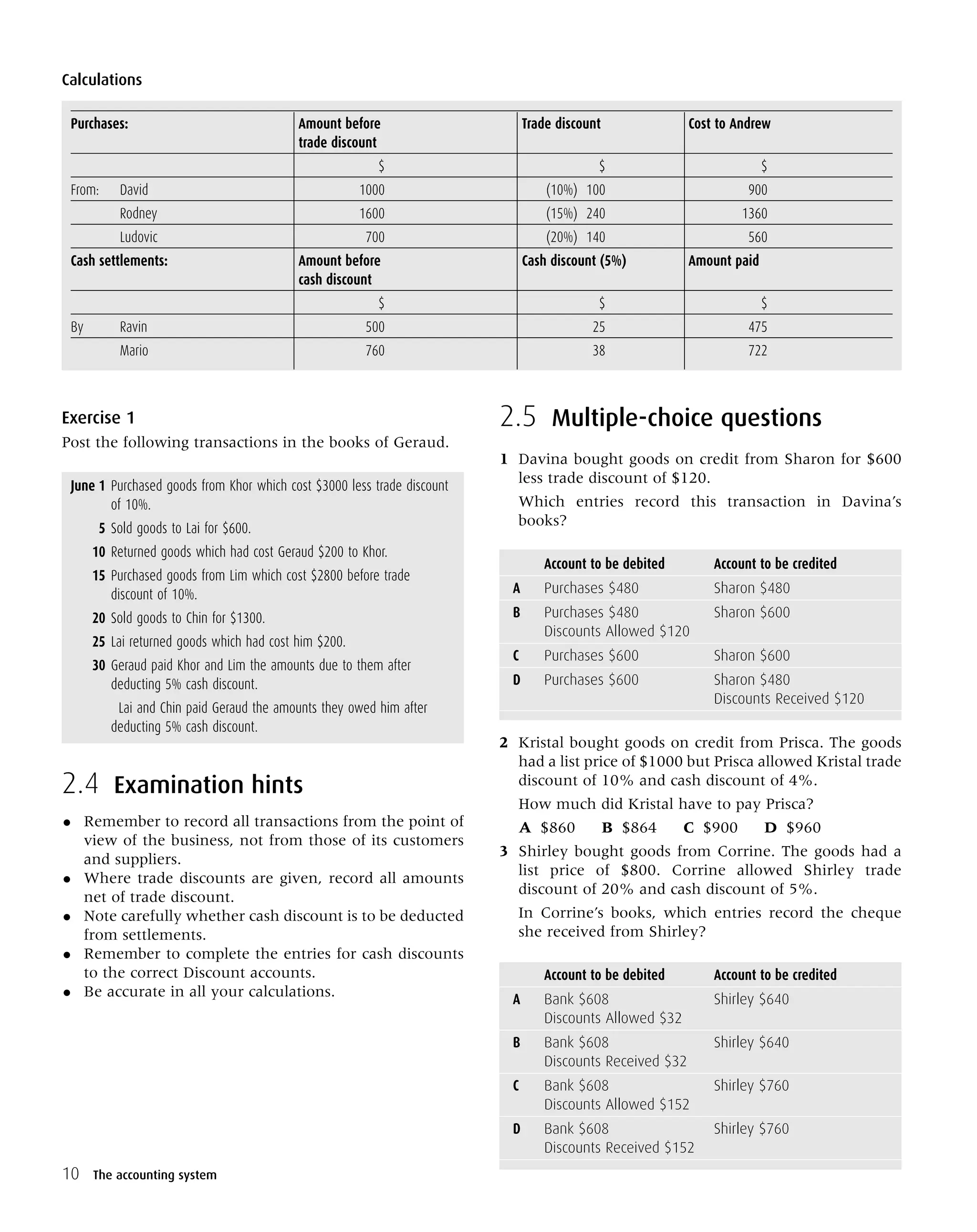 Calculations
Purchases: Amount before Trade discount Cost to Andrew
trade discount
$ $ $
From: David 1000 (10%) 100 900
Rodney 1600 (15%) 240 1360
Ludovic 700 (20%) 140 560
Cash settlements: Amount before Cash discount (5%) Amount paid
cash discount
$ $ $
By Ravin 500 25 475
Mario 760 38 722
2.5 Multiple-choice questions
1 Davina bought goods on credit from Sharon for $600
less trade discount of $120.
Which entries record this transaction in Davina’s
books?
Account to be debited Account to be credited
A Purchases $480 Sharon $480
B Purchases $480 Sharon $600
Discounts Allowed $120
C Purchases $600 Sharon $600
D Purchases $600 Sharon $480
Discounts Received $120
2 Kristal bought goods on credit from Prisca. The goods
had a list price of $1000 but Prisca allowed Kristal trade
discount of 10% and cash discount of 4%.
How much did Kristal have to pay Prisca?
A $860 B $864 C $900 D $960
3 Shirley bought goods from Corrine. The goods had a
list price of $800. Corrine allowed Shirley trade
discount of 20% and cash discount of 5%.
In Corrine’s books, which entries record the cheque
she received from Shirley?
Account to be debited Account to be credited
A Bank $608 Shirley $640
Discounts Allowed $32
B Bank $608 Shirley $640
Discounts Received $32
C Bank $608 Shirley $760
Discounts Allowed $152
D Bank $608 Shirley $760
Discounts Received $152
Exercise 1
Post the following transactions in the books of Geraud.
June 1 Purchased goods from Khor which cost $3000 less trade discount
of 10%.
5 Sold goods to Lai for $600.
10 Returned goods which had cost Geraud $200 to Khor.
15 Purchased goods from Lim which cost $2800 before trade
discount of 10%.
20 Sold goods to Chin for $1300.
25 Lai returned goods which had cost him $200.
30 Geraud paid Khor and Lim the amounts due to them after
deducting 5% cash discount.
Lai and Chin paid Geraud the amounts they owed him after
deducting 5% cash discount.
2.4 Examination hints
• Remember to record all transactions from the point of
view of the business, not from those of its customers
and suppliers.
• Where trade discounts are given, record all amounts
net of trade discount.
• Note carefully whether cash discount is to be deducted
from settlements.
• Remember to complete the entries for cash discounts
to the correct Discount accounts.
• Be accurate in all your calculations.
10 The accounting system
 