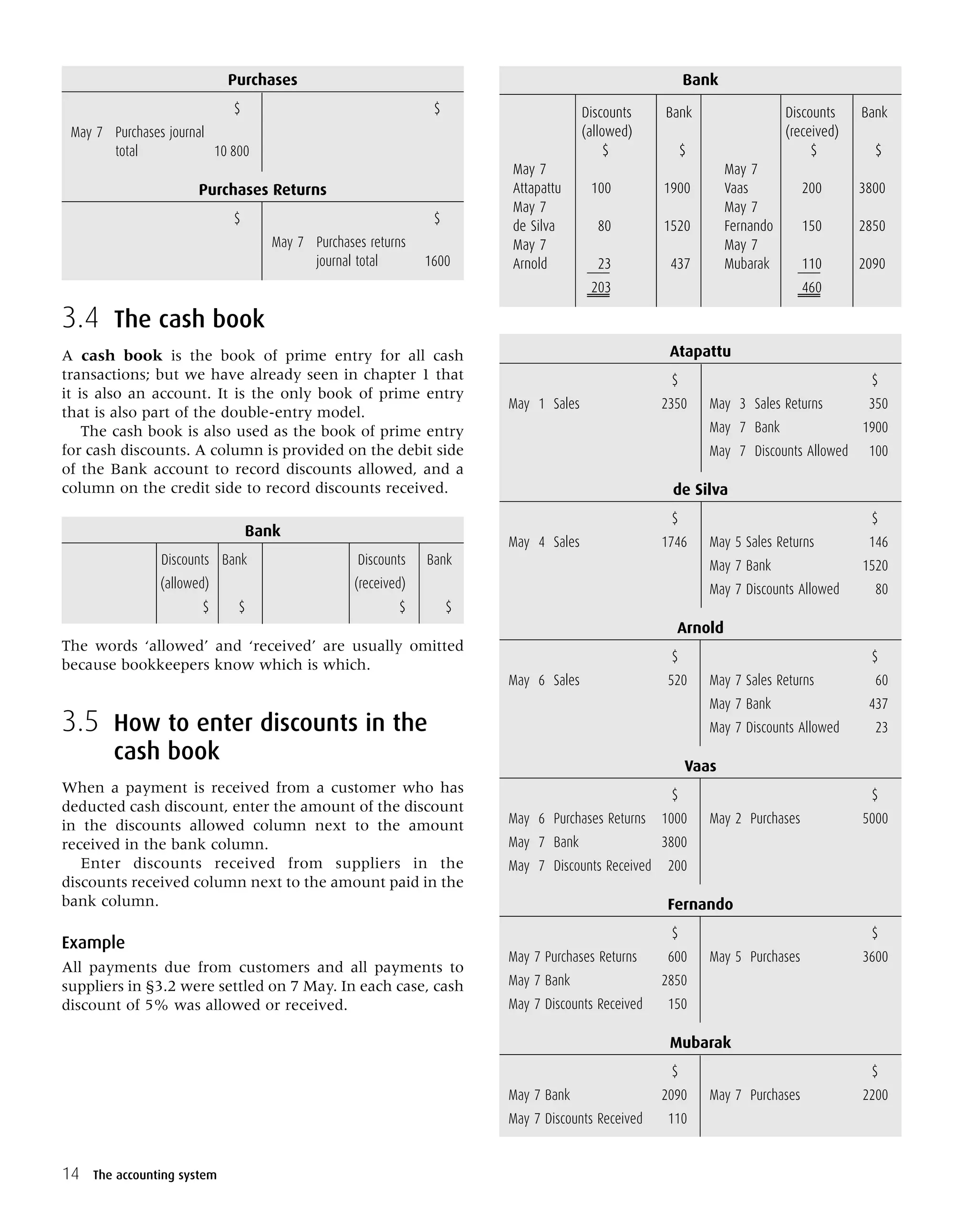Bank
Discounts Bank Discounts Bank
(allowed) (received)
$ $ $ $
May 7 May 7
Attapattu 100 1900 Vaas 200 3800
May 7 May 7
de Silva 80 1520 Fernando 150 2850
May 7 May 7
Arnold 23 437 Mubarak 110 2090
203 460
14 The accounting system
Purchases
$ $
May 7 Purchases journal
total 10 800
Purchases Returns
$ $
May 7 Purchases returns
journal total 1600
3.4 The cash book
A cash book is the book of prime entry for all cash
transactions; but we have already seen in chapter 1 that
it is also an account. It is the only book of prime entry
that is also part of the double-entry model.
The cash book is also used as the book of prime entry
for cash discounts. A column is provided on the debit side
of the Bank account to record discounts allowed, and a
column on the credit side to record discounts received.
Bank
Discounts Bank Discounts Bank
(allowed) (received)
$ $ $ $
The words ‘allowed’ and ‘received’ are usually omitted
because bookkeepers know which is which.
3.5 How to enter discounts in the
cash book
When a payment is received from a customer who has
deducted cash discount, enter the amount of the discount
in the discounts allowed column next to the amount
received in the bank column.
Enter discounts received from suppliers in the
discounts received column next to the amount paid in the
bank column.
Example
All payments due from customers and all payments to
suppliers in §3.2 were settled on 7 May. In each case, cash
discount of 5% was allowed or received.
Atapattu
$ $
May 1 Sales 2350 May 3 Sales Returns 350
May 7 Bank 1900
May 7 Discounts Allowed 100
de Silva
$ $
May 4 Sales 1746 May 5 Sales Returns 146
May 7 Bank 1520
May 7 Discounts Allowed 80
Arnold
$ $
May 6 Sales 520 May 7 Sales Returns 60
May 7 Bank 437
May 7 Discounts Allowed 23
Vaas
$ $
May 6 Purchases Returns 1000 May 2 Purchases 5000
May 7 Bank 3800
May 7 Discounts Received 200
Fernando
$ $
May 7 Purchases Returns 600 May 5 Purchases 3600
May 7 Bank 2850
May 7 Discounts Received 150
Mubarak
$ $
May 7 Bank 2090 May 7 Purchases 2200
May 7 Discounts Received 110
 