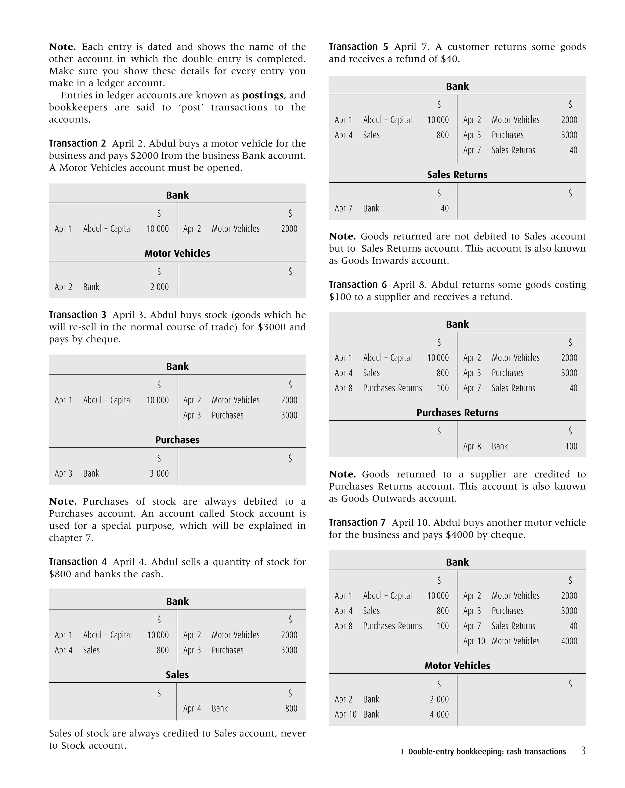 Note. Each entry is dated and shows the name of the
other account in which the double entry is completed.
Make sure you show these details for every entry you
make in a ledger account.
Entries in ledger accounts are known as postings, and
bookkeepers are said to ‘post’ transactions to the
accounts.
Transaction 2 April 2. Abdul buys a motor vehicle for the
business and pays $2000 from the business Bank account.
A Motor Vehicles account must be opened.
Bank
$ $
Apr 1 Abdul – Capital 10 000 Apr 2 Motor Vehicles 2000
Motor Vehicles
$ $
Apr 2 Bank 2 000
Transaction 3 April 3. Abdul buys stock (goods which he
will re-sell in the normal course of trade) for $3000 and
pays by cheque.
Bank
$ $
Apr 1 Abdul – Capital 10 000 Apr 2 Motor Vehicles 2000
Apr 3 Purchases 3000
Purchases
$ $
Apr 3 Bank 3 000
Note. Purchases of stock are always debited to a
Purchases account. An account called Stock account is
used for a special purpose, which will be explained in
chapter 7.
Transaction 4 April 4. Abdul sells a quantity of stock for
$800 and banks the cash.
Bank
$ $
Apr 1 Abdul – Capital 10000 Apr 2 Motor Vehicles 2000
Apr 4 Sales 800 Apr 3 Purchases 3000
Sales
$ $
Apr 4 Bank 800
Sales of stock are always credited to Sales account, never
to Stock account.
Transaction 5 April 7. A customer returns some goods
and receives a refund of $40.
Bank
$ $
Apr 1 Abdul – Capital 10000 Apr 2 Motor Vehicles 2000
Apr 4 Sales 800 Apr 3 Purchases 3000
Apr 7 Sales Returns 40
Sales Returns
$ $
Apr 7 Bank 40
Note. Goods returned are not debited to Sales account
but to Sales Returns account. This account is also known
as Goods Inwards account.
Transaction 6 April 8. Abdul returns some goods costing
$100 to a supplier and receives a refund.
Bank
$ $
Apr 1 Abdul – Capital 10000 Apr 2 Motor Vehicles 2000
Apr 4 Sales 800 Apr 3 Purchases 3000
Apr 8 Purchases Returns 100 Apr 7 Sales Returns 40
Purchases Returns
$ $
Apr 8 Bank 100
Note. Goods returned to a supplier are credited to
Purchases Returns account. This account is also known
as Goods Outwards account.
Transaction 7 April 10. Abdul buys another motor vehicle
for the business and pays $4000 by cheque.
Bank
$ $
Apr 1 Abdul – Capital 10000 Apr 2 Motor Vehicles 2000
Apr 4 Sales 800 Apr 3 Purchases 3000
Apr 8 Purchases Returns 100 Apr 7 Sales Returns 40
Apr 10 Motor Vehicles 4000
Motor Vehicles
$ $
Apr 2 Bank 2 000
Apr 10 Bank 4 000
3I Double-entry bookkeeping: cash transactions
 