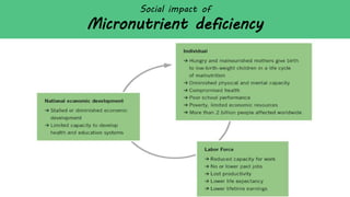 Social impact of
Micronutrient deficiency
 