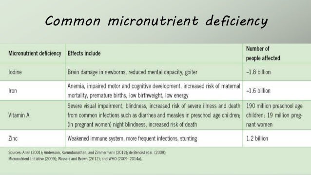 Micronutrient Malnutrition (Hidden Hunger)