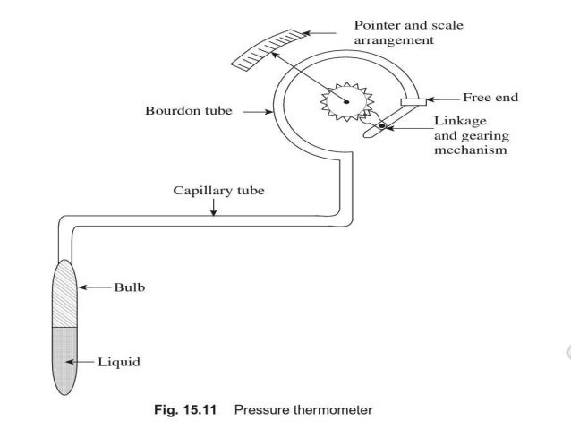 working principle of thermometer