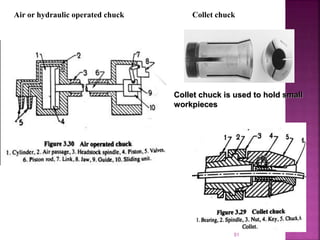 51
Air or hydraulic operated chuck Collet chuck
Collet chuck is used to hold small
workpieces
 