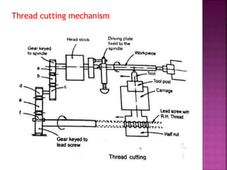Thread cutting mechanism
69
 