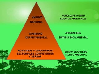 VMABCC
GOBIERNO
NACIONAL
DEPARTAMENTAL
MUNICIPIOS Y ORGANISMOS
SECTORIALES COMPETENTES
Y SERNAP
HOMOLOGAR Ó EMITIR
LICENCIAS AMBIENTALES
APROBAR EEIA
EMITIR LICENCIA AMBENTAL
EMISIÓN DE CRITERIO
TECNICO AMBIENTAL
14
 