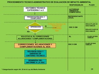 PROCEDIMIENTO TECNICO-ADMINISTRATIVO DE EVALUACION DE IMPACTO AMBIENTAL
APROBACION
RESPONSABLES PLAZO
RL
OSC O GM
OSC O GM
PLAZO 30 DIAS
HABILES
* Categorización según Art. 25 de la Ley del Medio Ambiente
DICTÁMEN TÉCNICO
CATEGORIA 1 o 2
PRESENTACIÓN EEIA, 5
EJEMPLARES
REVISION EEIA Y
EMISIÓN DE
CRITERIO TÉCNICO
CORRECCIONES, ACLARACIONES Y
COMPLEMENTACIONES AL EEIA
NO
SI
Criterio Técnico de
emisión de
Licencia
Ambiental
DIA
SOLICITUD AL RL CORRECCIONES
ACLARACIONES Y COMPLEMENTACIONES
PLAZO 20 DIAS
HABILES
REMISIÓN DEL
INFORME A LA AAC
AUTORIDAD
AMBIENTAL
COMPETENTE
REPRESENTANTE
LEGAL
EEIA-AI PLAZO 30
DIAS HABILES
EEIA-AE PLAZO 20
DIAS HABILES
28
 