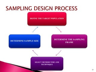 description of target study population, sampling... Research Design and Sources of Data | PPTX