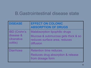 DISEASE EFFECT ON COLONIC
ABSORPTION OF DRUGS
IBD (Crohn’s
disease &
Ulcerative
colitis)
Malabsorption lipophilic drugs
Mucosa & submucosa gets thick & so
reduces surface area, reduces
diffusion
Diarrhoea Retention time reduces.
Reduces drug absorption & release
from dosage form
B.Gastrointestinal disease state
11
 