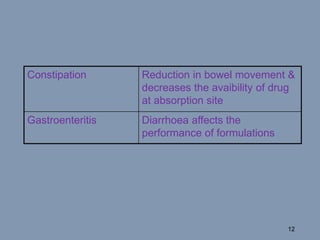 Constipation Reduction in bowel movement &
decreases the avaibility of drug
at absorption site
Gastroenteritis Diarrhoea affects the
performance of formulations
12
 