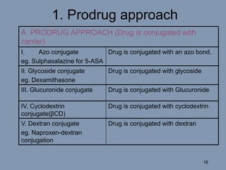 A. PRODRUG APPROACH (Drug is conjugated with
carrier)
I. Azo conjugate
eg. Sulphasalazine for 5-ASA
Drug is conjugated with an azo bond.
II. Glycoside conjugate
eg. Dexamithasone
Drug is conjugated with glycoside
III. Glucuronide conjugate Drug is conjugated with Glucuronide
IV. Cyclodextrin
conjugate(βCD)
Drug is conjugated with cyclodextrin
V. Dextran conjugate
eg. Naproxen-dextran
conjugation
Drug is conjugated with dextran
1. Prodrug approach
16
 