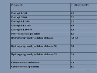 POLYMER THRESHOLD PH
Eudragit L 100 6.0
Eudragit S 100 7.0
Eudragit® L-30D 5.6
Eudragit® FS 30D 6.8
Eudragit® L 100-55 5.5
Poly vinyl acetate phthalate 5.0
Hydroxypropylmethylcellulose phthalate 4.5-4.8
Hydroxypropylmethylcellulose phthalate 50 5.2
Hydroxypropylmethylcellulose phthalate 55 5.4
Cellulose acetate trimellate 4.8
Cellulose acetate phthalate 5.0
32
 