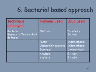 Technique
employed
Polymer used Drug used
Bacteria
dependent/Polysacchari
de based
Chitosan Diclofenac
Sodium
Pectin
Chondroitin salphate
Guar gum
Indomethacin
Indomethacin
Doxamithacin
Amylose
Alginate
5 – ASA
5 – ASA
6. Bacterial based approach
39
 