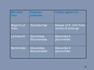 Microbial
flora
Enzymes
produced
Chiefly applied for:
Majority of
them
Azoreductase Release of 5- ASA from
variety of prodrugs
Lactobacilli Glycosidase,
Glucuronidase
Glycosides &
glucuronides
Bacteroides Glycosidase,
Glucuronidase
Glycosides &
glucuronides
40
 