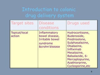 Target sites Disease
conditions
Drugs used
Topical/local
action
Inflammatory
bowel disease,
Irritable bowel
syndrome
&crohn’disease
Hydrocortisone,
Budenoside,
Prednisolone,
Sulphasalazine,
Olsalazine,
Infliximab
Mesalazine,
Balsalazide, 6-
Mercaptopurine,
Azathiorprine,
Cyclosporine,etc
Introduction to colonic
drug delivery system
6
 