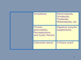 Amoebiasis Metronidazole,
Ornidazole,
Tinidazole,
Mebandazole, etc
Chronic
pancreatitis,
Pacreatactomy
and Cystic fibrosis
Digestive enzyme
supplements
Colorectal cancer 5-Fluoro uracil
7
 