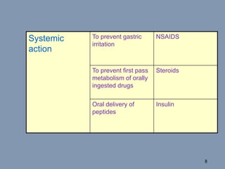 8
Systemic
action
To prevent gastric
irritation
NSAIDS
To prevent first pass
metabolism of orally
ingested drugs
Steroids
Oral delivery of
peptides
Insulin
 