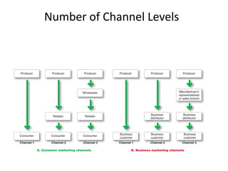 Marketing channels | PPT