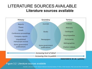 Slide 3.15
Saunders, Lewis and Thornhill, Research Methods for Business Students, 5th Edition, © Mark Saunders, Philip Lewis and Adrian Thornhill 2009
LITERATURE SOURCES AVAILABLE
Literature sources available
Saunders et al. (2009)
Figure 3.2 Literature sources available
 