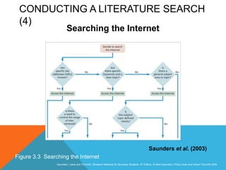 Slide 3.36
Saunders, Lewis and Thornhill, Research Methods for Business Students, 5th Edition, © Mark Saunders, Philip Lewis and Adrian Thornhill 2009
CONDUCTING A LITERATURE SEARCH
(4)
Searching the Internet
Saunders et al. (2003)
Figure 3.3 Searching the Internet
 
