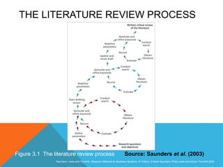 Slide 3.5
Saunders, Lewis and Thornhill, Research Methods for Business Students, 5th Edition, © Mark Saunders, Philip Lewis and Adrian Thornhill 2009
THE LITERATURE REVIEW PROCESS
Source: Saunders et al. (2003)
Figure 3.1 The literature review process
 