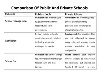 Comparison Of Public And Private Schools
 