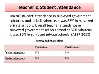Teacher & Student Attendance
Overall student attendance in surveyed government
schools stood at 84% whereas it was 88% in surveyed
private schools. Overall teacher attendance in
surveyed government schools stood at 87% whereas
it was 89% in surveyed private schools. (ASER 2018)
 