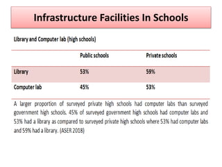 Infrastructure Facilities In Schools
 