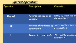 Special operators
Operator Description Example
Size of Returns the size of an
variable
Size of (x) return size of
the variable X
& Returns the address of
an variable
& X ; will be pointer t
a varriable X
* Pointer to a varriable *X ; will be pointer to
varriable X
 