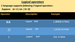 Logical operators
C language supports following 3 logical operators .
Suppose (a =1 ) an ( b= 0)
Operator Description Example
&& Logical AND ( a&&b) is false
|| Logical OR ( a||b ) is true
! Logical NOT (!a) is false
 