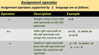 Assignment operator
Assignment operators supported by C language are as follows.
Operator Description Example
= Assigns values From right
side operands to left side
operands
a=b
+= Adds right operands to
the left operands and
assign the result to Left
a+=b is same as
a=a+b
-= Substrect right operands
from the left operand and
assigns the result to Left
operands
a -=b is same as
a = a – b
 