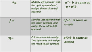 *= Mutiply left operand with
the right operand and
assigns the result to Left
operand
a*= b is same as
a = a*b
/ = Devides Left operand with
the right operand and
assign the result to left
operand.
a/=b is same as
a=a/b
%= Calculate modules assign
Two operands and assigns
the result to left operand
a%=b is same as
a=a%b
 