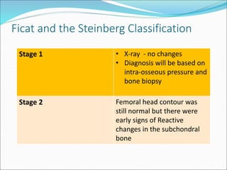 Ficat and the Steinberg Classification
Stage 1 • X-ray - no changes
• Diagnosis will be based on
intra-osseous pressure and
bone biopsy
Stage 2 Femoral head contour was
still normal but there were
early signs of Reactive
changes in the subchondral
bone
 