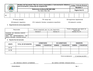 Nombre del documento: Plan de avance programático e instrumentación didáctica
para la formación y desarrollo de competencias.
Código: ITVO-AC-PR-03-01
Revisión: 1
Referencia a la Norma ISO 9001:2008
7.1, 7.2.1, 7.5.1, 7.6 Página 9 de 10
ITVO-AC-PR-03-01 Rev. 1
SD
TP=tiempo planeado TR= tiempo real SD=seguimiento departamental
ED=evaluación diagnóstica EFn= evaluación formativa (competencia especifican) ES=evaluación sumativa
3. Seguimiento de avance programático.
Responsable Periodo programado para 1er y 2do. Seguimiento
Periodo programado para registro de
reporte final
Semana 6 Semana 12 Semana 18 a 19
DOCENTE: MC. GRACIELA ZÁRATE
ALTAMIRANO
JEFE DE DEPARTAMENTO: MC.
MARCO ANTONIO VÁSQUEZ DAVILA
E
4. Reporte final del semestre
GRUPO TOTAL DE ESTUDIANTES
ACREDITADOS NO ACREDITADOS DESERCIÓN
NUMERO PORCENTAJE NUMERO PORCENTAJE NUMERO PORCENTAJE
IV “A”
IV “B”
Fecha de elaboración: 21 de Enero de 2019
MC. GRACIELA ZÁRATE ALTAMIRANO MC. MARCO ANTONIO VÁSQUEZ DAVILA
 