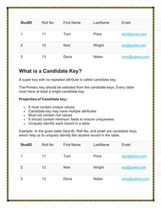StudID Roll No First Name LastName Email
1 11 Tom Price abc@gmail.com
2 12 Nick Wright xyz@gmail.com
3 13 Dana Natan mno@yahoo.com
What is a Candidate Key?
A super key with no repeated attribute is called candidate key.
The Primary key should be selected from the candidate keys. Every table
must have at least a single candidate key.
Properties of Candidate key:
 It must contain unique values
 Candidate key may have multiple attributes
 Must not contain null values
 It should contain minimum fields to ensure uniqueness
 Uniquely identify each record in a table
Example: In the given table Stud ID, Roll No, and email are candidate keys
which help us to uniquely identify the student record in the table.
StudID Roll No First Name LastName Email
1 11 Tom Price abc@gmail.com
2 12 Nick Wright xyz@gmail.com
3 13 Dana Natan mno@yahoo.com
 