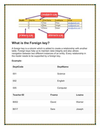 What is the Foreign key?
A foreign key is a column which is added to create a relationship with another
table. Foreign keys help us to maintain data integrity and also allows
navigation between two different instances of an entity. Every relationship in
the model needs to be supported by a foreign key.
Example:
DeptCode DeptName
001 Science
002 English
005 Computer
Teacher ID Fname Lname
B002 David Warner
B017 Sara Joseph
 