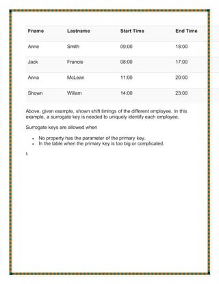 Fname Lastname Start Time End Time
Anne Smith 09:00 18:00
Jack Francis 08:00 17:00
Anna McLean 11:00 20:00
Shown Willam 14:00 23:00
Above, given example, shown shift timings of the different employee. In this
example, a surrogate key is needed to uniquely identify each employee.
Surrogate keys are allowed when
 No property has the parameter of the primary key.
 In the table when the primary key is too big or complicated.
S
 